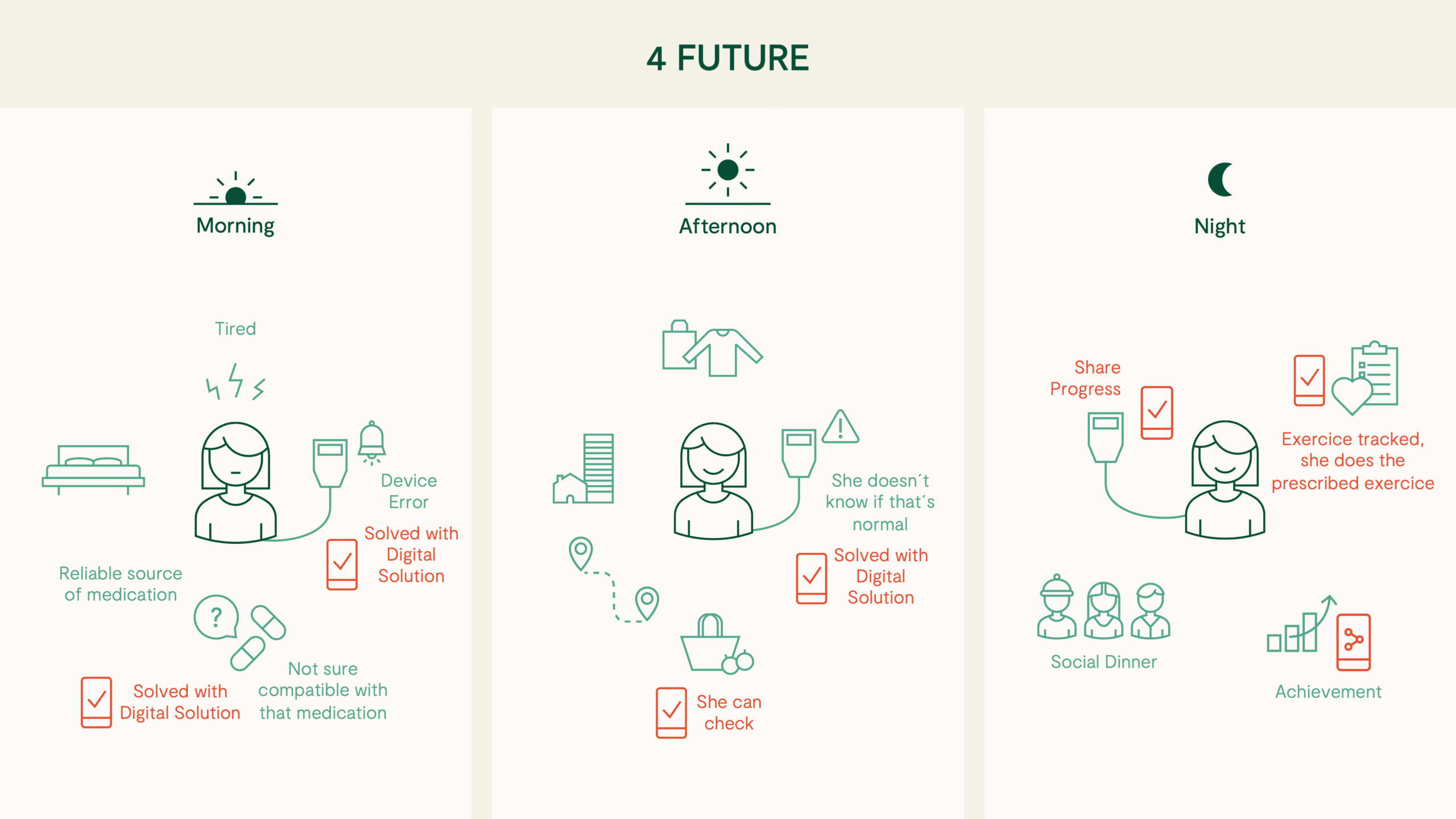 Building a digital health solution