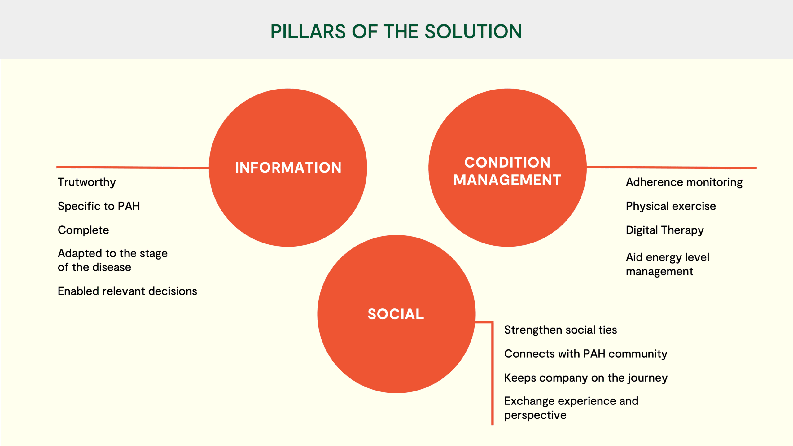Pilars of the solution