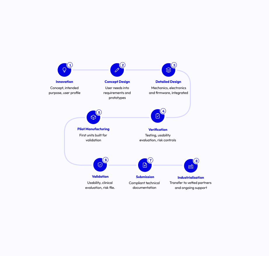 The medical device development process: 8 stages